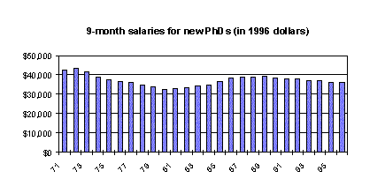 Mathematics PhD salary graph