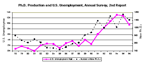 Mathematics PhD unemployment graph